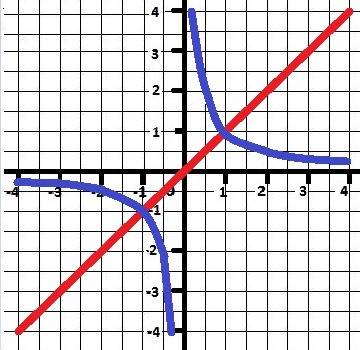 Доказать что функция у=х возрастает на r, у= 1/х убывает на (0; + бесконечноности)