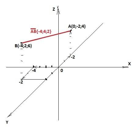 Найти длину векторов а(0; -2; 4); в(-4; 2; 6) можно на фото