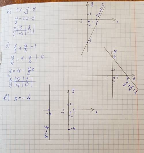 Постройте графики уравнений x= -4 x/3+y/4=1