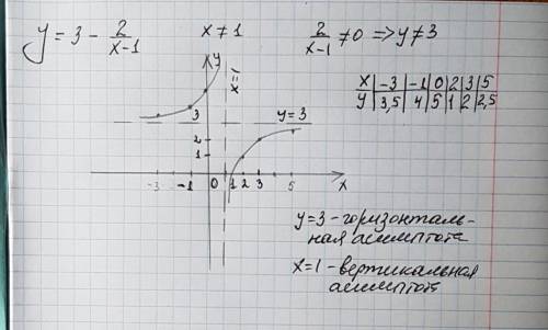 Это легко, но я сейчас занята решите нужно и так нужно построить график функции и указать его асимто