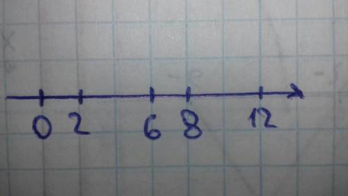 Начертите прямую и отметьте на ней точку 0.отступив от точки 0 вправо на три клетки поставьте метку