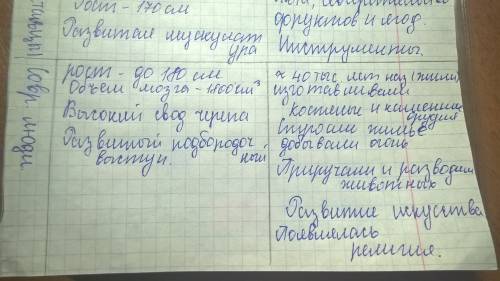 Сравните и оформите в виде таблицы особенности строения и образа жизни древнейшего,древнего и соврем