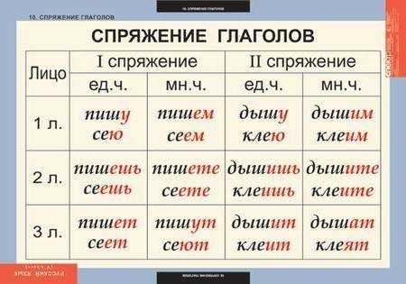 Вспомните павописание гласной в личных окончаниях глаголов.запишите 5-6 примеров.составьте два сложн