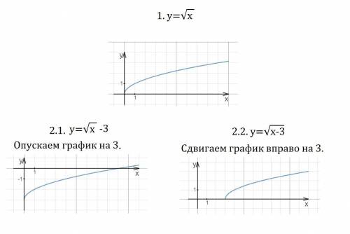 Постройте график функции: y=√x-3 (по возможности с графиком)