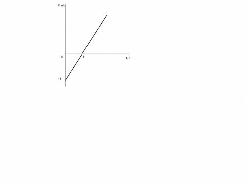 Постройте график скорости vx(t), если x=20-4t+2t^2