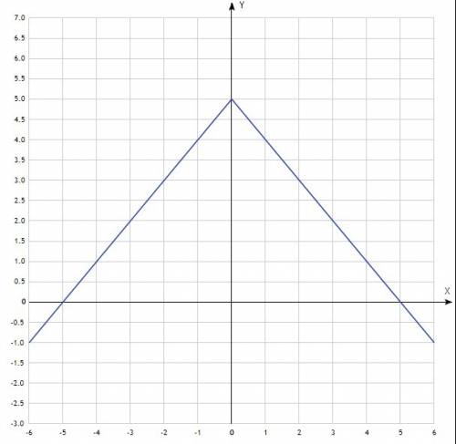 Построить график уравнения |х| +у = 5