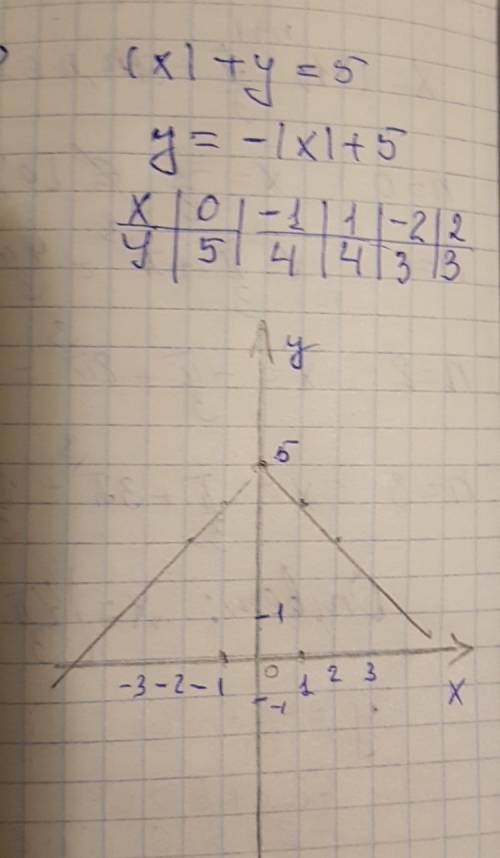 Постройте график уравнения: 2) |х|+у=5 !