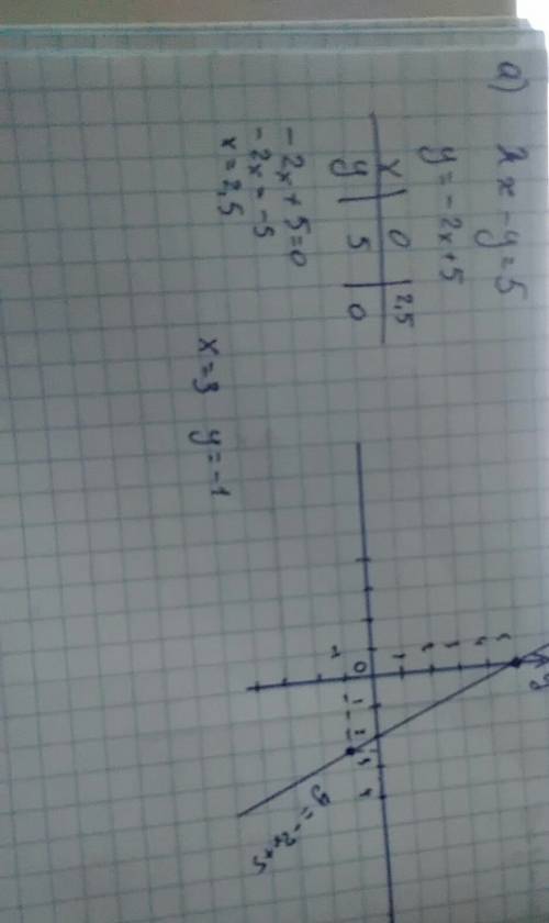 Постройте график уравнений: a) 2x-y=5 b) x= -4 ( на листочке напишите и сфоткайте ))