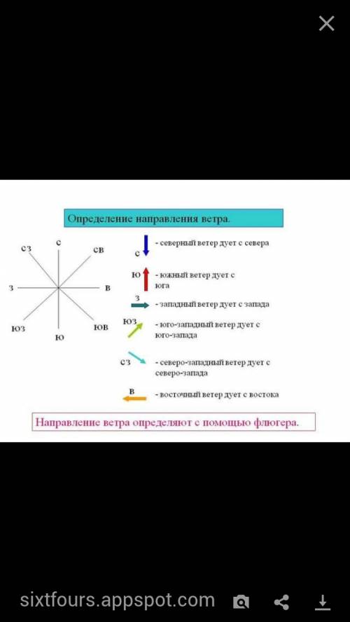 Изобрази условными знаками направления ветров определённые флюгером