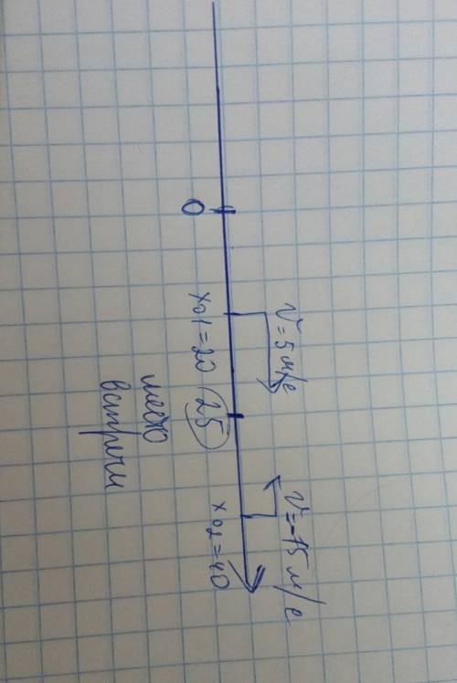 Два тела движусь навстречу друг другу, их уравнения движения имеют вид: x1 = 20+5t и x2=40-15t найди