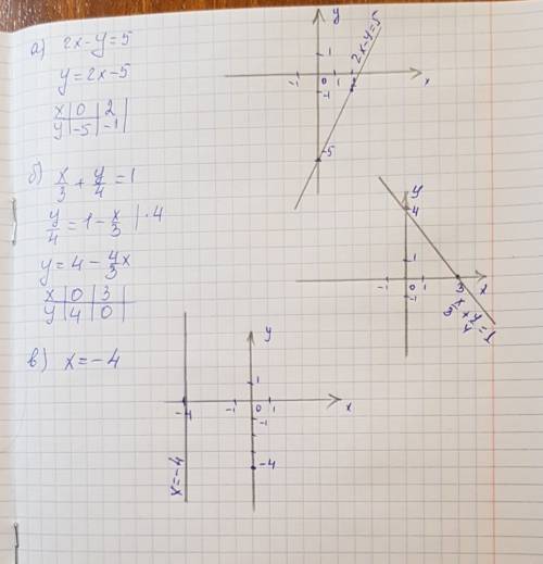 Постройте графики уровнений. а) 2х-у=5 б)х/3+у/4=1 в)х=-4