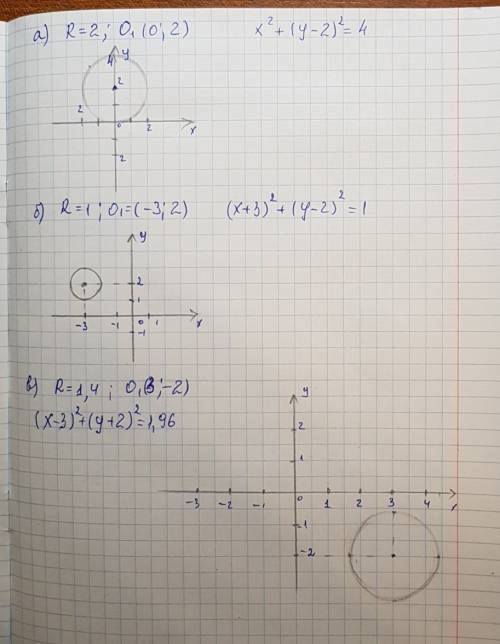 Постройте окружность с заданным радиусом r и центром в точке o1: a) r=2; o1(0; 2) б)r=1; o1(-3; 2) в