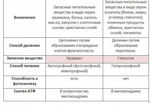 Сравните между собой строение клеток растений и животных и сделайте выводы о характерных признаках с