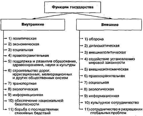 Порівняйте поняття внутрішні-зовнішні функції держави