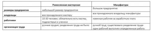 Сравните ремесленное и мануфактурное производство,заполнив таблицу ремесленная мастерская мануфактур