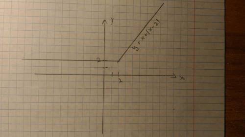 Y=x+|x-2| надо построить график функции и написать решение.