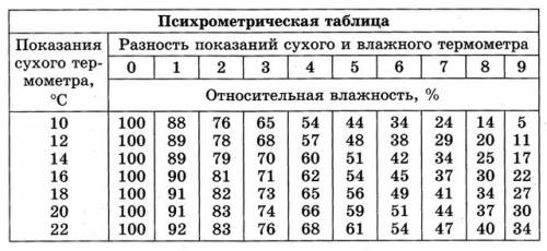 Чему равно показание сухого термометра, если разность показаний сухого и влажного термометров равна