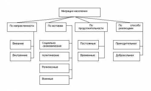 Составить схему миграции населения мира