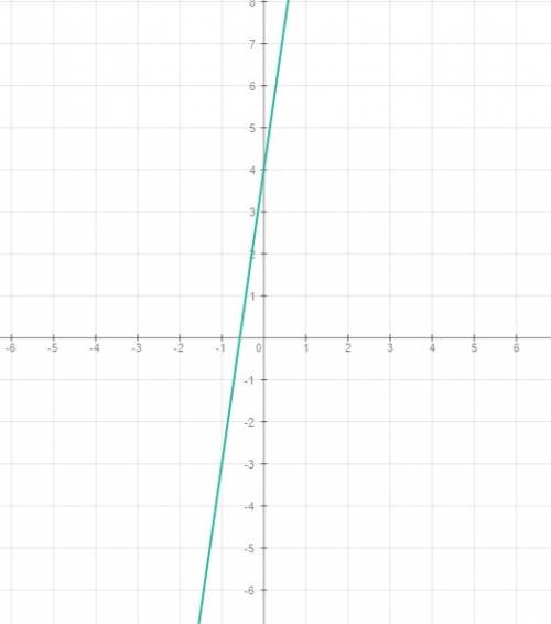 Решите постройте график линейной функции y=7x+4