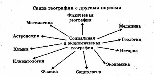 Связь современной с другими науками кракая инфармация но главная