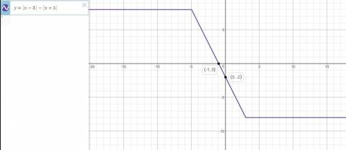 Постройте график функции y= |x-3| - | x+5| только с решением