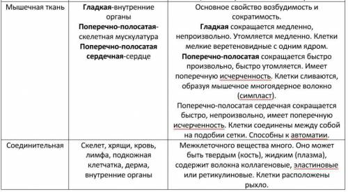 1оформите в рабочей тетради таблицу указав названия наук об организме их предметы изучения и методы