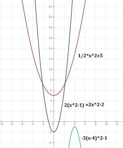 Используя простейшие преобразования постройте график функции y=2(x^2-1); y=1/2×x^2+5,y=-3(x-4)^2-1