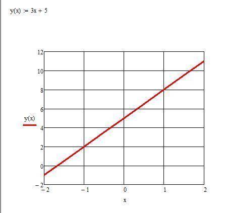 Постройте графики : 1)y=3x+5 2)y=1/2x-3 3)y=x/2-3 с обьяснением и картинкой