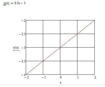 Постройте графики : 1)y=3x+5 2)y=1/2x-3 3)y=x/2-3 с обьяснением и картинкой