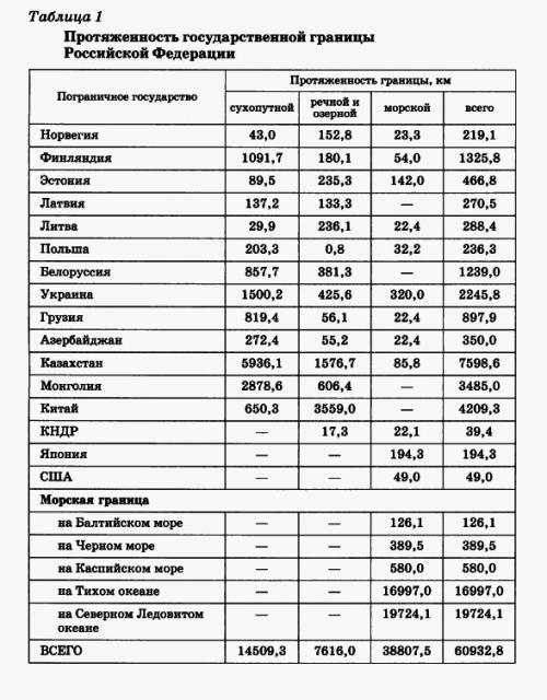 Сделать таблицу, сухопутные, морские, сухопутные и морские границы россии