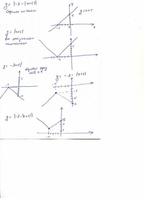 Постройте график функции y = |-2-|x+5||