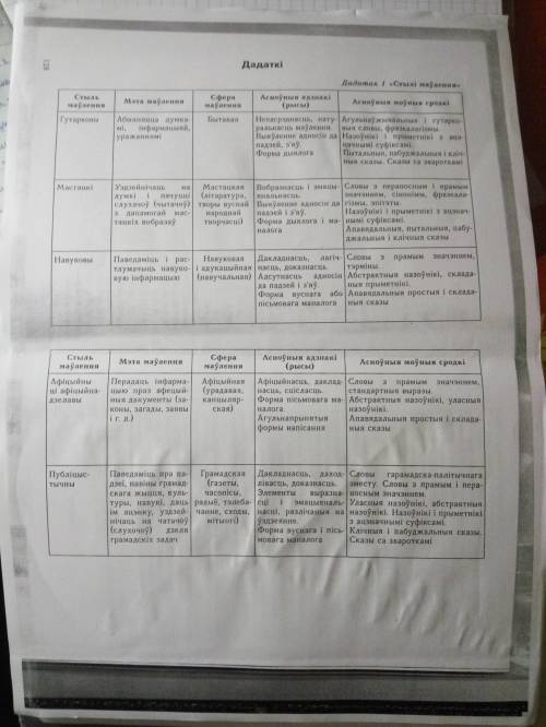 На что указывают стыли маулення: 1гутарковы 2мастацки 3навуковы 4афицыйны 5публицыстычны