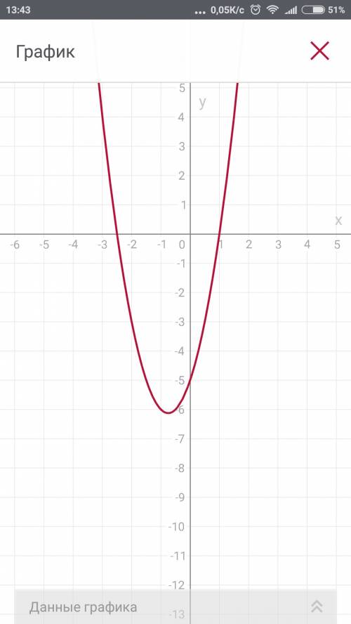 Постройце график функции y=2x^2+3x-5