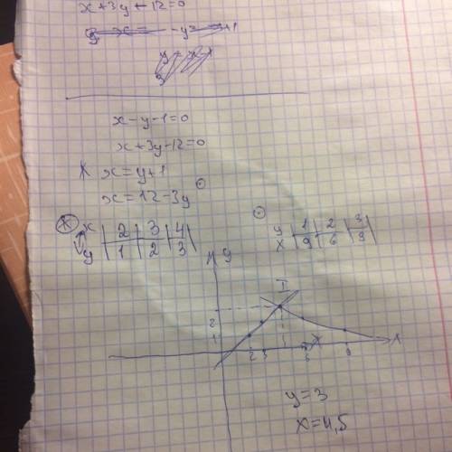 Найти пересечение графиков двух прямых: x-y-1=0 x+3y-12=0