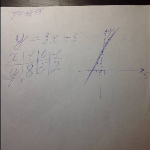 Через какую точку проходит график функции у = 3х + 5?