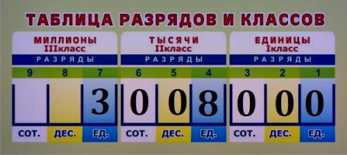 Запиши числа, в которых: а) 8 единиц класса миллионов; б) 12 единиц класса тысяч; в) 3 единицы класс