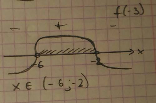 Решите неравенство методом интервалов(х+6)(х+2)