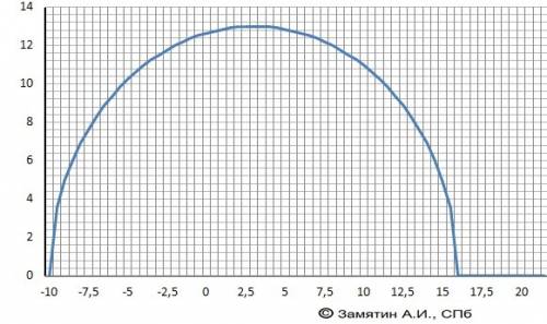 Найдите наибольшее значение функции y=sqrt(160+6x-x^2)