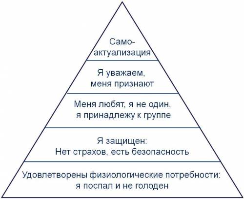 Из курса обществознания вспомните пирамиду потребностей а. маслоу. какие потребности лежат в её ос