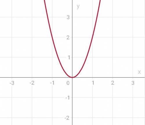 Постройте гафик функции y=1/2 y=1/4x y=2x^2