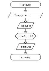 Составить блок схему ,вывести все числа от 1 до числа, введенного с клавиатуры