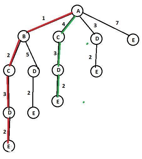 Между населёнными пунктами a, b, c, d, e построены дороги, протяжённость которых (в километрах) в т