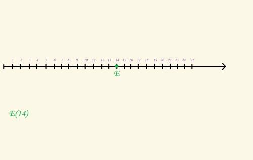 На координатном луче отметьте точку e, если ее координата-натуральное число меньше 15, но больше 13.