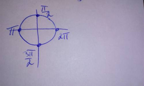 Найдите на числовой окружности точку которая соответствует заданному числу пи/2, пи, 3пи/2, 2пи