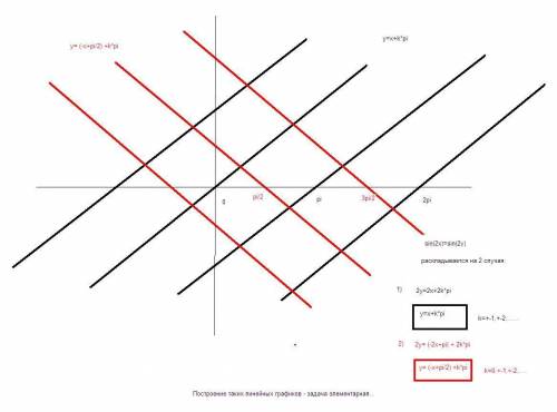 Постройте график функции sin2x = sin2y. построение описать.