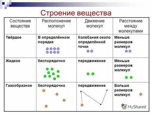 99 заполните таблицу по 7 класс кол-во. притяжение молекул. движение расстояние свойство молекул. ме