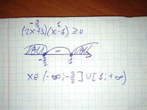 Решить неравенство. (2x + 3)(x-1) ≥ 0