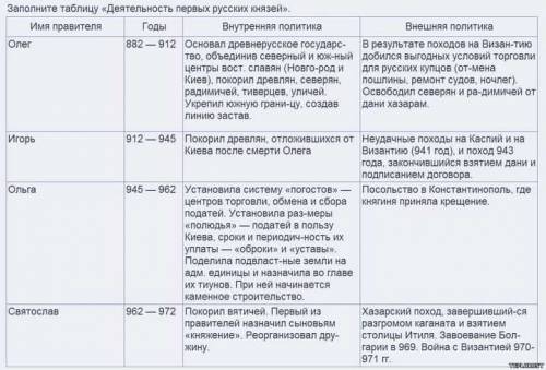 Нужно составить по таблицу про князей их внутренней политики и внешней и их значение деятельности кн