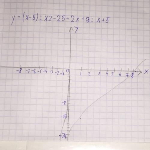 Построить график функции y=(x-5): x2-25+2x+9: x+5