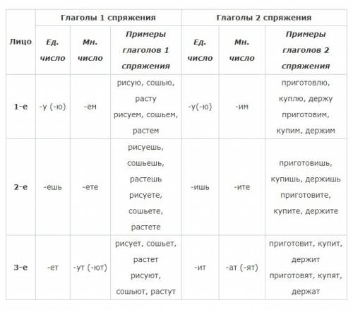 Расскажите мне про спряжениях глаголов по ударным личным окончаниями заранее : 3 просто я не была на